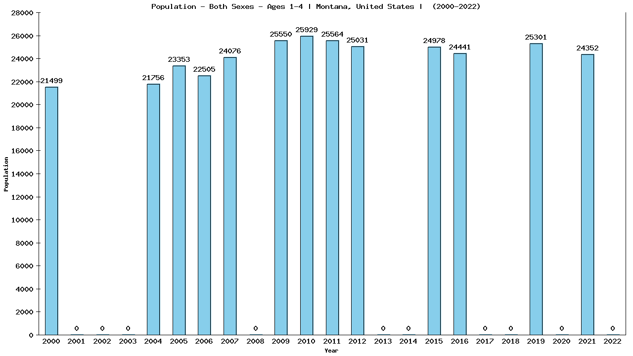 Graph showing Populalation - Pre-schooler - Aged 1-4 - [2000-2022] | Montana, United-states